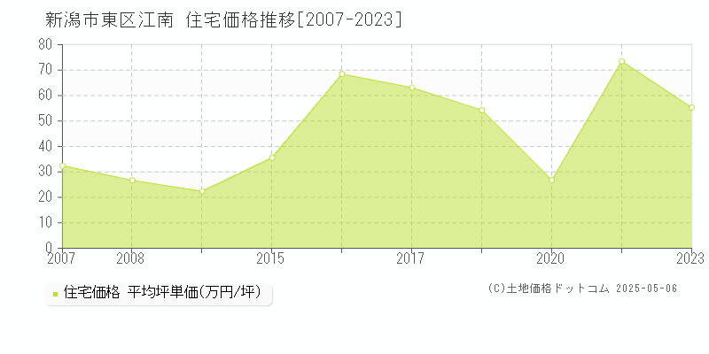 江南(新潟市東区)の住宅価格推移グラフ(坪単価)[2007-2023年]
