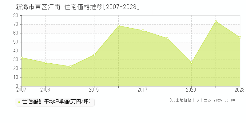 新潟市東区江南の住宅価格推移グラフ 