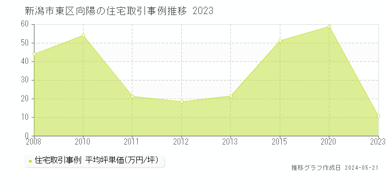 新潟市東区向陽の住宅価格推移グラフ 