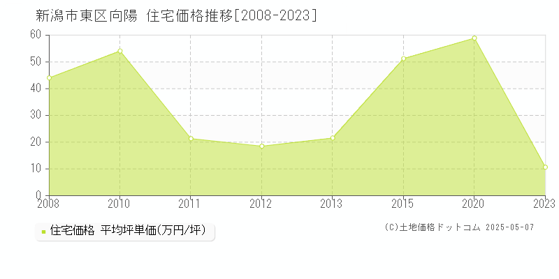 向陽(新潟市東区)の住宅価格推移グラフ(坪単価)[2008-2023年]