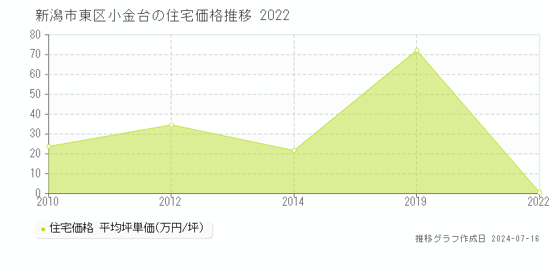 新潟市東区小金台の住宅価格推移グラフ 