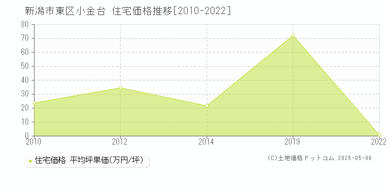 小金台(新潟市東区)の住宅価格推移グラフ(坪単価)[2010-2022年]