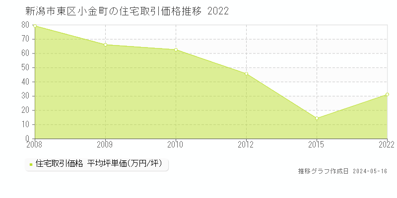 新潟市東区小金町の住宅価格推移グラフ 