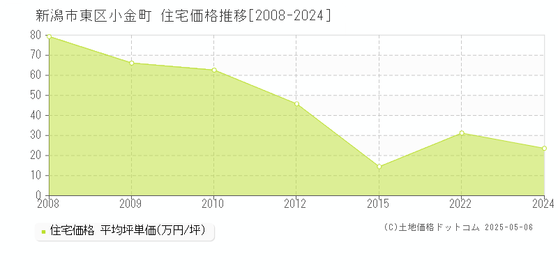 小金町(新潟市東区)の住宅価格推移グラフ(坪単価)[2008-2024年]