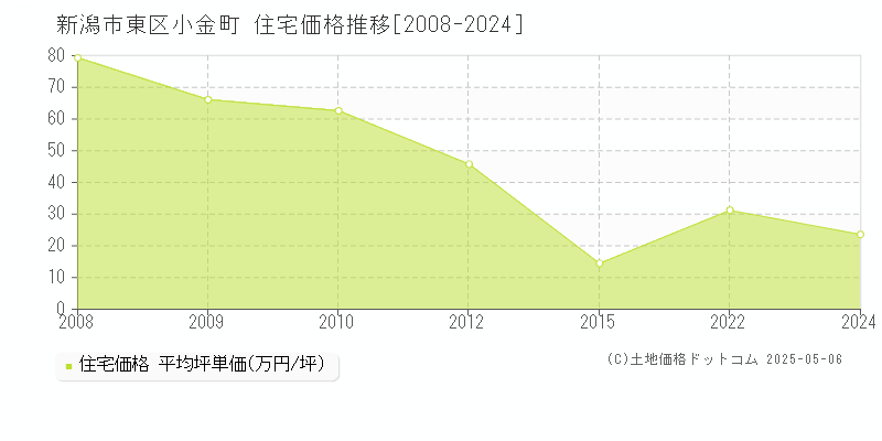 新潟市東区小金町の住宅価格推移グラフ 