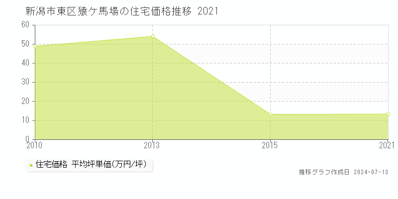 新潟市東区猿ケ馬場の住宅取引価格推移グラフ 