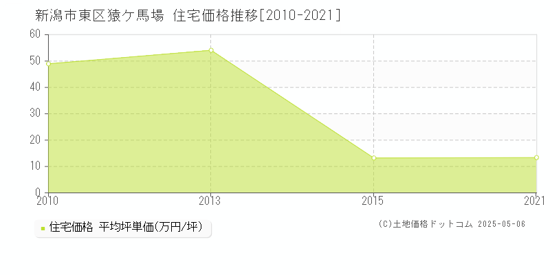 猿ケ馬場(新潟市東区)の住宅価格推移グラフ(坪単価)[2010-2021年]
