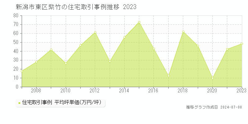 新潟市東区紫竹の住宅価格推移グラフ 