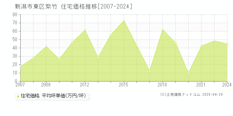 新潟市東区紫竹の住宅価格推移グラフ 