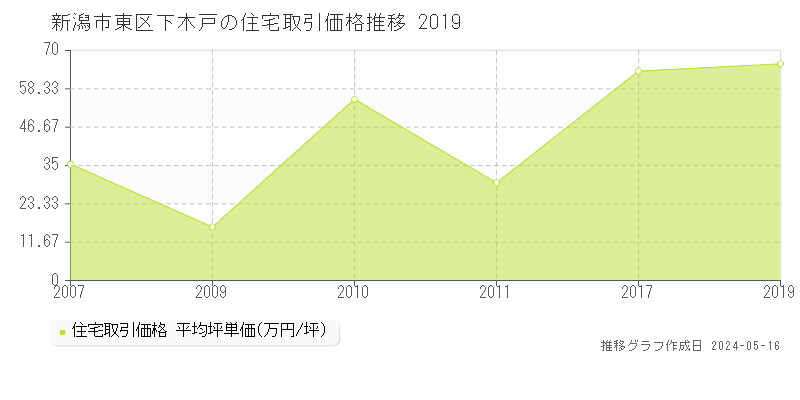 新潟市東区下木戸の住宅価格推移グラフ 