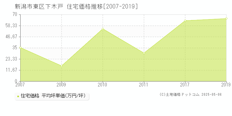 下木戸(新潟市東区)の住宅価格推移グラフ(坪単価)[2007-2019年]