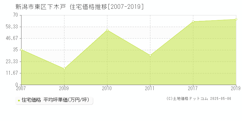 新潟市東区下木戸の住宅価格推移グラフ 