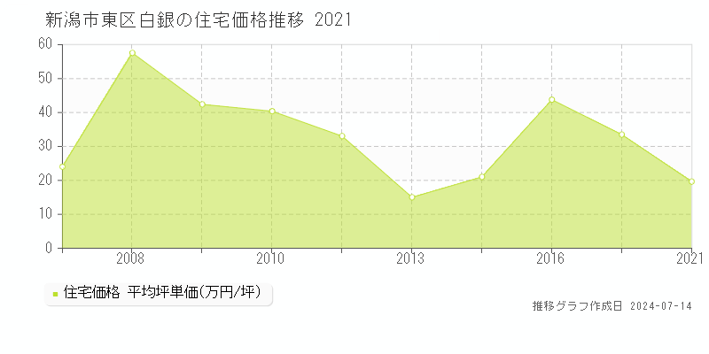 新潟市東区白銀の住宅価格推移グラフ 