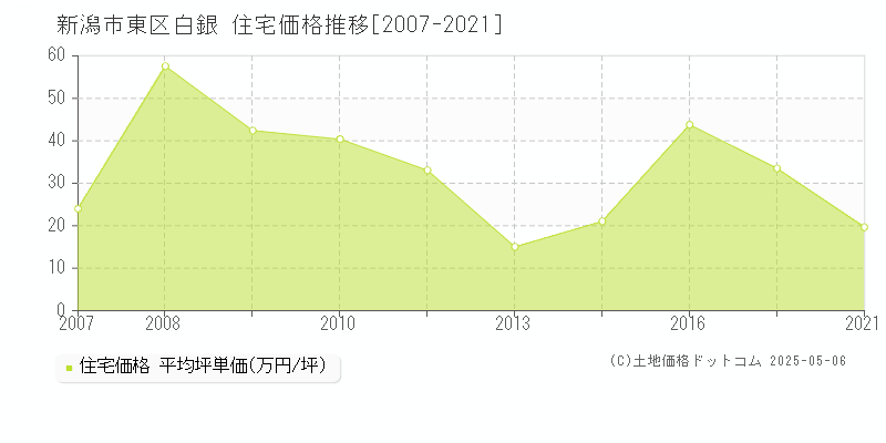 新潟市東区白銀の住宅価格推移グラフ 