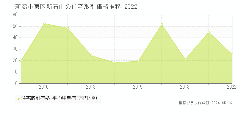 新潟市東区新石山の住宅価格推移グラフ 