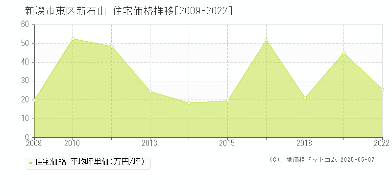 新石山(新潟市東区)の住宅価格推移グラフ(坪単価)[2009-2022年]