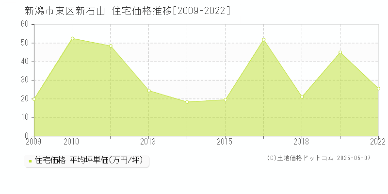 新潟市東区新石山の住宅価格推移グラフ 