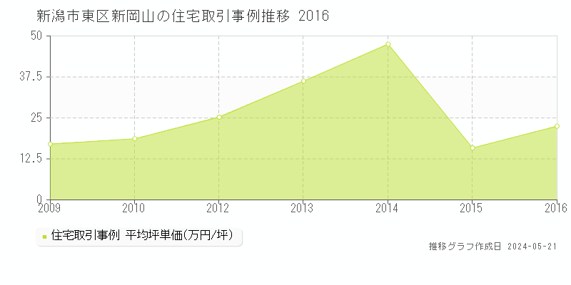 新潟市東区新岡山の住宅価格推移グラフ 