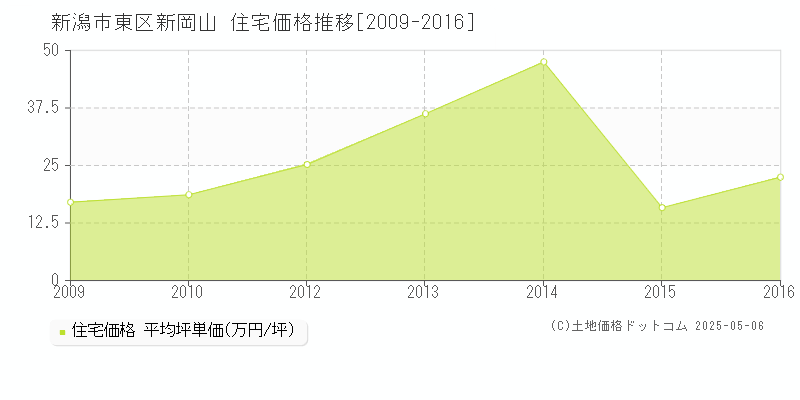 新岡山(新潟市東区)の住宅価格推移グラフ(坪単価)[2009-2016年]