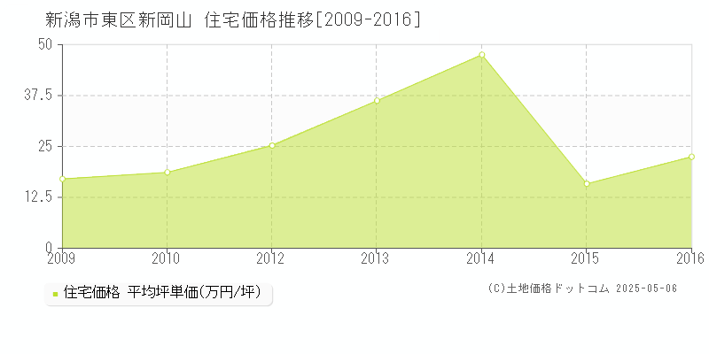 新潟市東区新岡山の住宅価格推移グラフ 