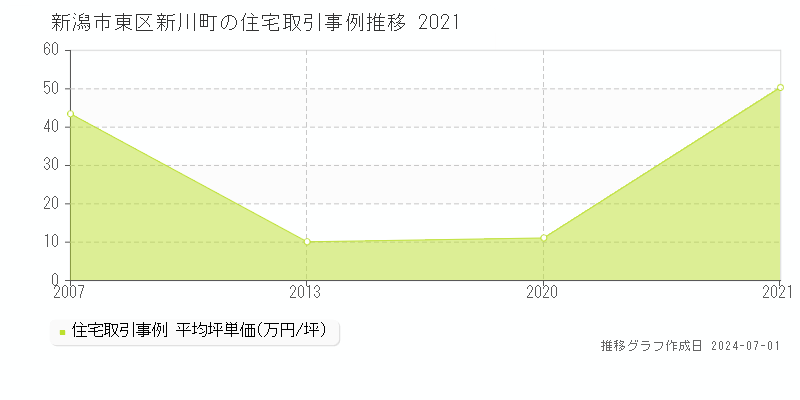 新潟市東区新川町の住宅価格推移グラフ 