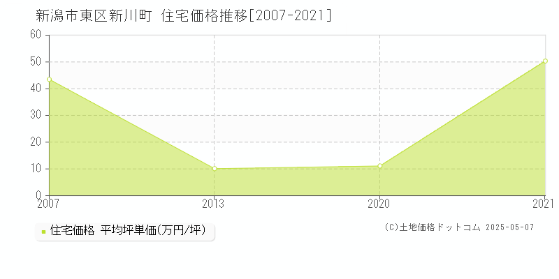 新川町(新潟市東区)の住宅価格推移グラフ(坪単価)[2007-2021年]