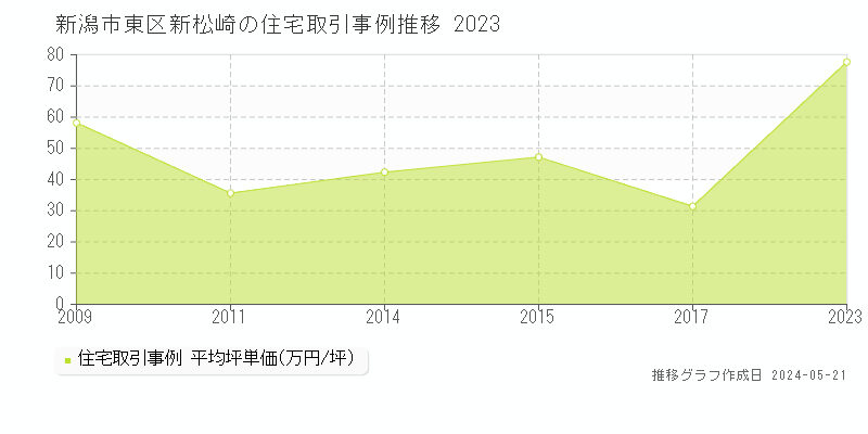 新潟市東区新松崎の住宅取引価格推移グラフ 