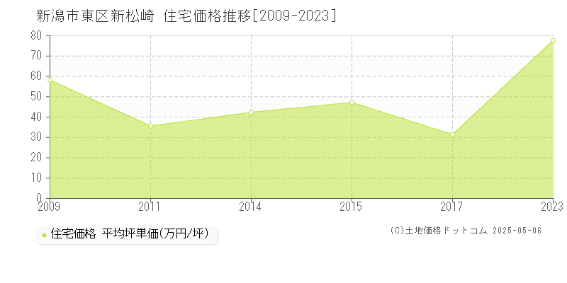 新潟市東区新松崎の住宅取引価格推移グラフ 