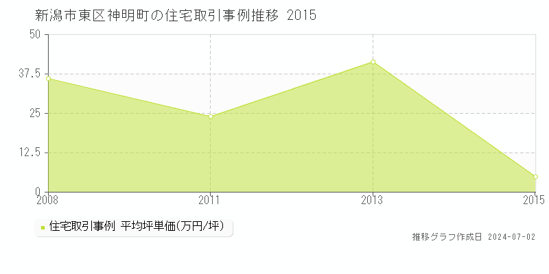 新潟市東区神明町の住宅価格推移グラフ 