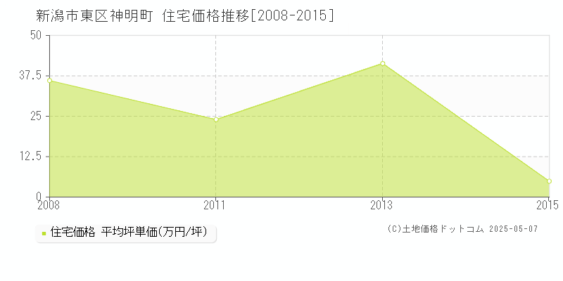 神明町(新潟市東区)の住宅価格推移グラフ(坪単価)[2008-2015年]