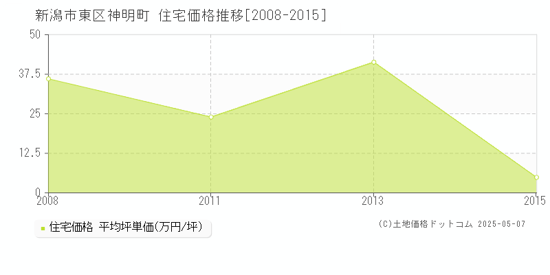 新潟市東区神明町の住宅価格推移グラフ 