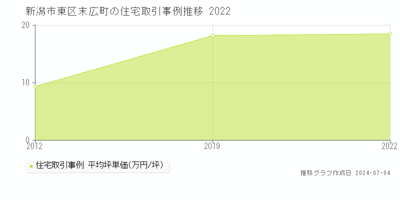 新潟市東区末広町の住宅価格推移グラフ 