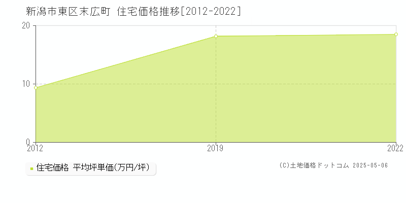 末広町(新潟市東区)の住宅価格推移グラフ(坪単価)[2012-2022年]