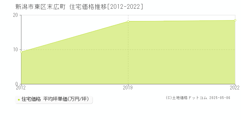 新潟市東区末広町の住宅価格推移グラフ 