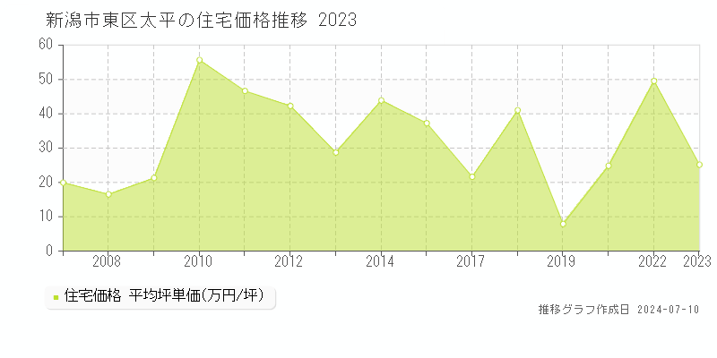 新潟市東区太平の住宅価格推移グラフ 