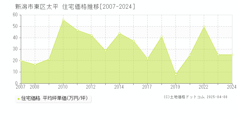 新潟市東区太平の住宅価格推移グラフ 