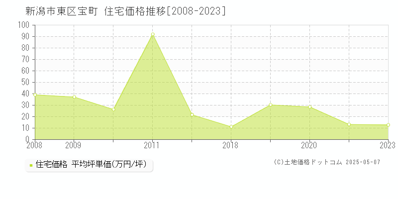 宝町(新潟市東区)の住宅価格推移グラフ(坪単価)[2008-2023年]