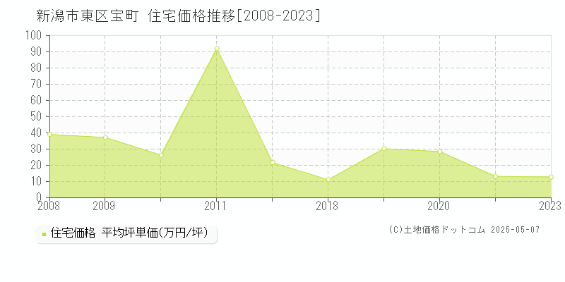 新潟市東区宝町の住宅価格推移グラフ 