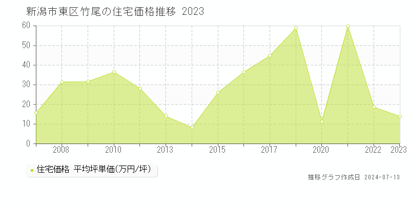 新潟市東区竹尾の住宅価格推移グラフ 