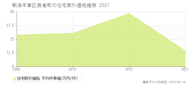新潟市東区長者町の住宅価格推移グラフ 