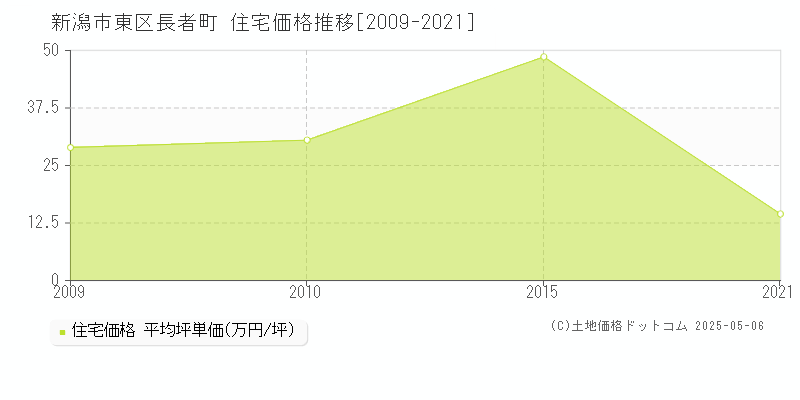 長者町(新潟市東区)の住宅価格推移グラフ(坪単価)[2009-2021年]