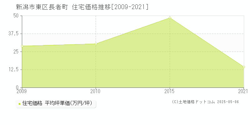 新潟市東区長者町の住宅価格推移グラフ 