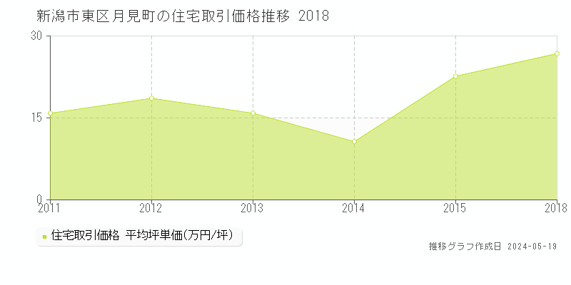 新潟市東区月見町の住宅価格推移グラフ 