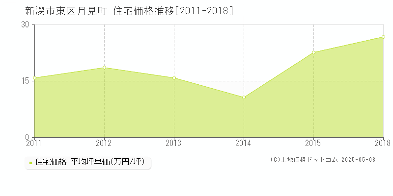 月見町(新潟市東区)の住宅価格推移グラフ(坪単価)[2011-2018年]