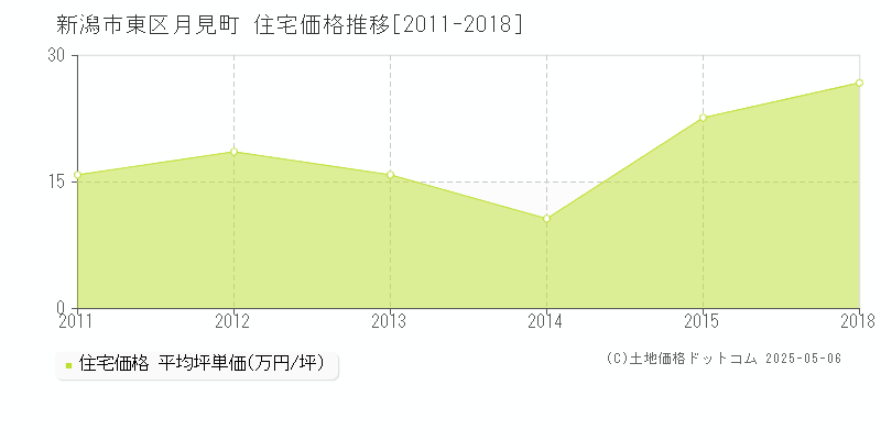 新潟市東区月見町の住宅価格推移グラフ 