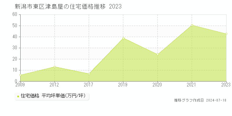 新潟市東区津島屋の住宅価格推移グラフ 