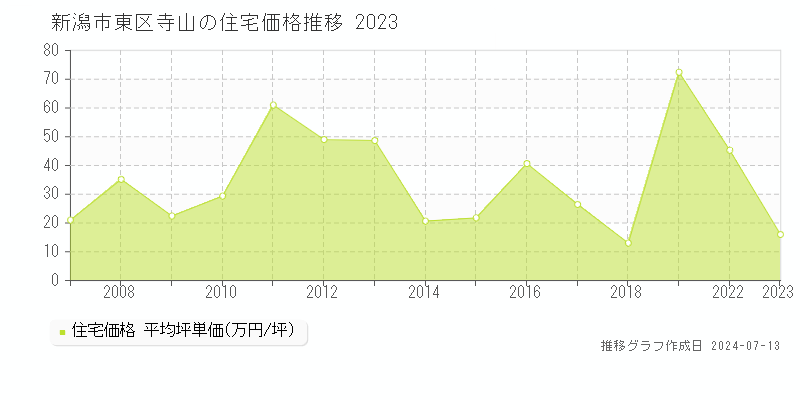 新潟市東区寺山の住宅価格推移グラフ 
