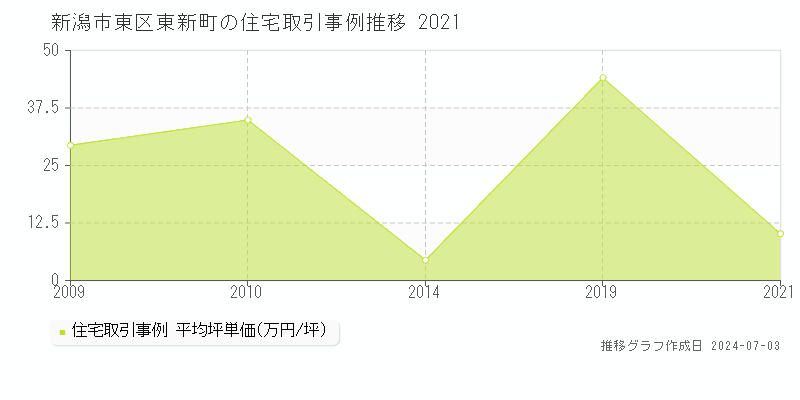 新潟市東区東新町の住宅価格推移グラフ 