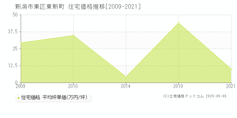 東新町(新潟市東区)の住宅価格推移グラフ(坪単価)[2009-2021年]