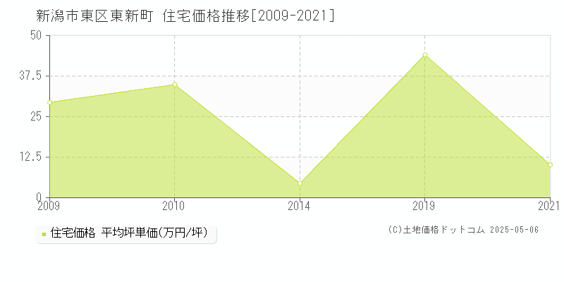 新潟市東区東新町の住宅価格推移グラフ 